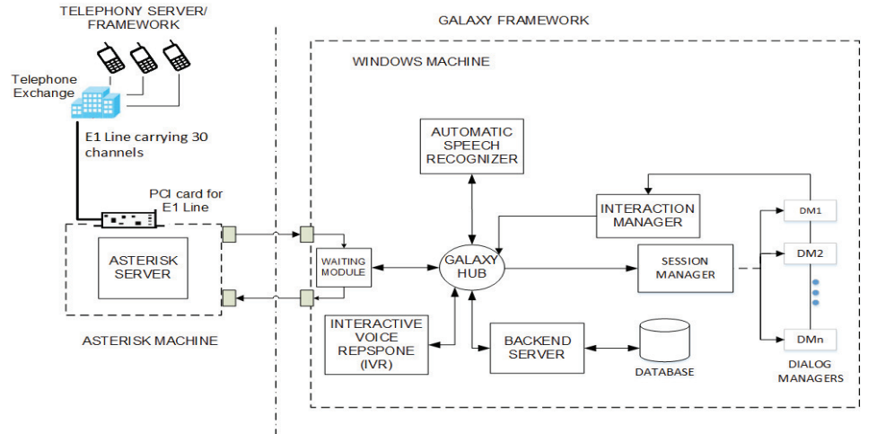 Spoken Dialog System