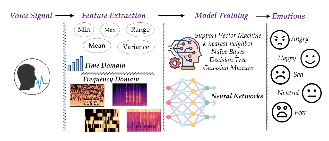 Speech Emotion Recognition